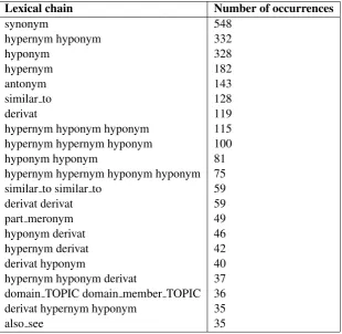 Table 1. Straightforwardly, the most frequent association between the seeds and the targets (occurring