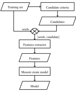 Figure 1: The training ﬂowchart.