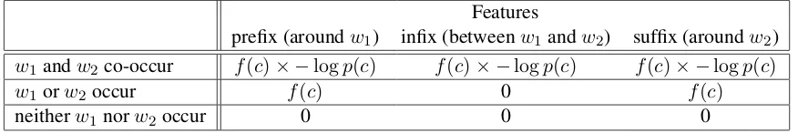 Table 1: An example annotated by the word clustering method.