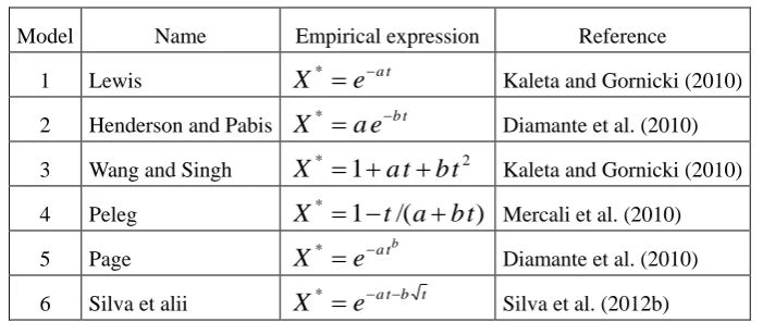Table 1. Empirical models to describe drying kinetics. 