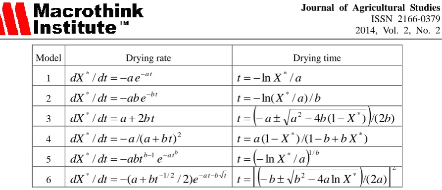 Table 3. Results for the drying kinetics described by empirical models. 