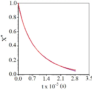 Figure 2. Description of the drying kinetics through model 4 (Peleg). 