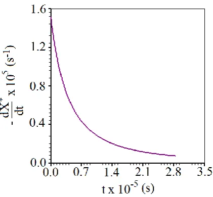 Figure 4. Drying rate calculated using the expression obtained through the model 4. 