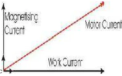 Fig 3. Current components after adding capacitor current 
