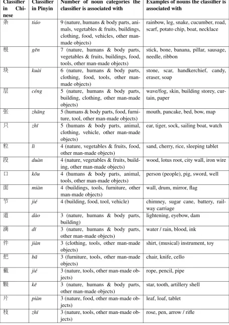 Table 1: Contents of the main database for the e-dictionary. Each role in the table is a sub-database inthe system.