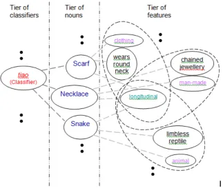 Table 2: An example of how nouns are grouped in the database.