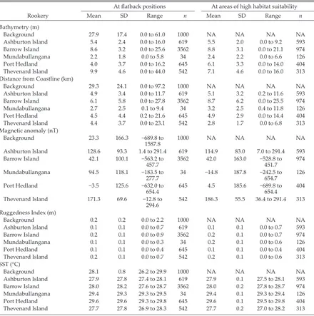 Table 3. Summary statistics of each environmental variable layer throughout the NWS study area (back-ground), at all flatback turtle positions at each rookery for all years, and at areas identified as high habitat suitability for each rookery (defined as >0.9 probability).