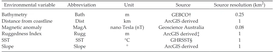 Table 1. Summary of environmental variables considered for use in each ENM.
