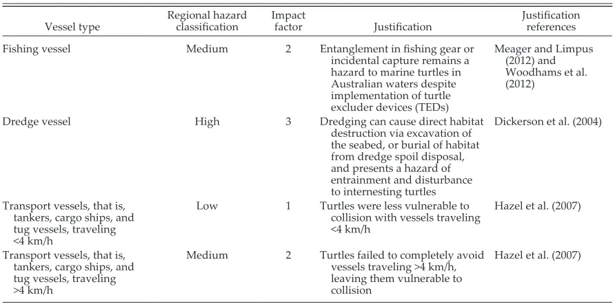 Table 2. Impact factor classification for different vessel types related to the resource sector (based on Wallace et al