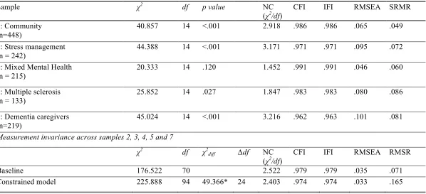 Table 2: Confirmatory Factor Analyses in Different Samples 