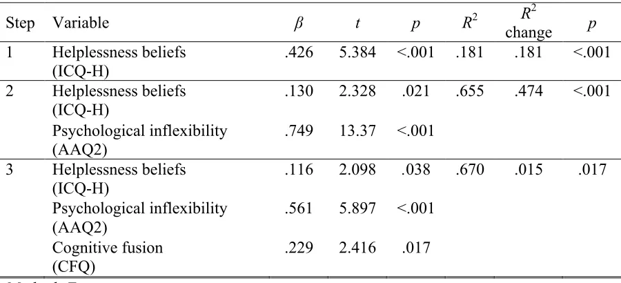 Table 4: Incremental Validity 