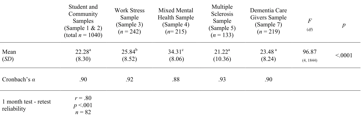 Table 5: Summary of Properties and Normative Data 
