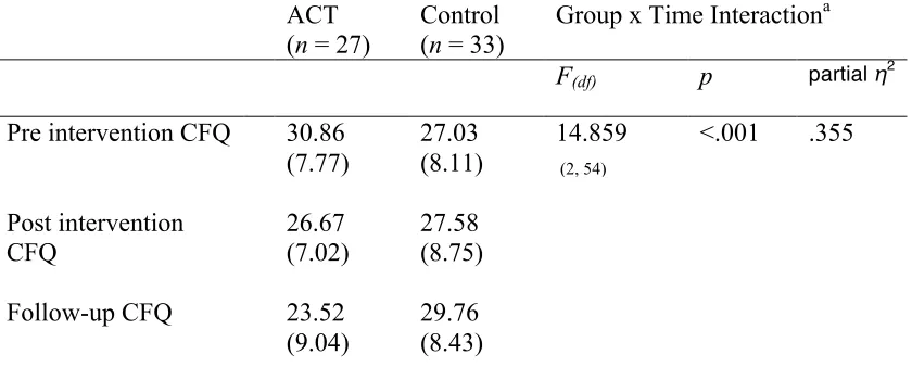 Table 6: Sensitivity to ACT Intervention in an Organisational Setting  