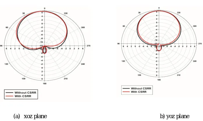 Fig 7. Geometry of microstrip antenna with CSRRs etched on the ground.   