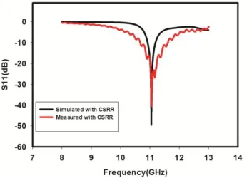 Fig 10.Comparison of simulated and measured S11 of antennas with CSRR. 