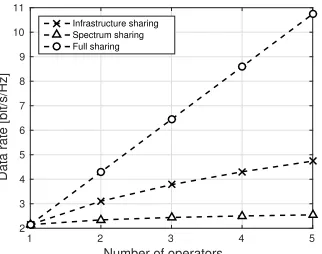 Fig. 5. The impact of the number of sharing operators on the averageuser rate.