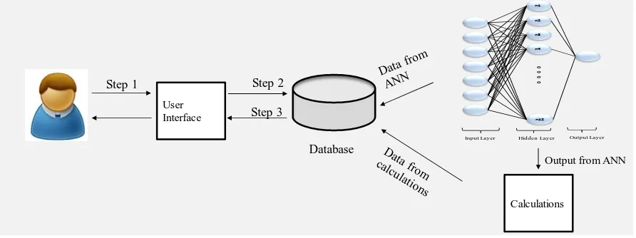 Figure 7: Design of ship operational energy efficiency ANN DSS 