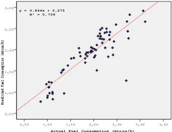 Figure 4: Relationships between actual and predicted fuel consumption (Validation) using the ANN model 