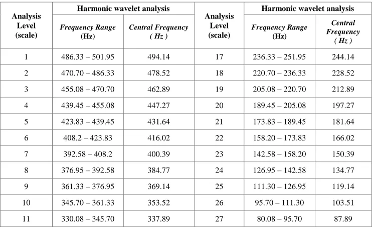 TABLE II.  FREQUENCY DOMAIN PROPERTIES OF THE CONSIDERED DAUBECHIES WAVELET BASIS (CONSTANT Q≈0.5 ANALYSIS) 