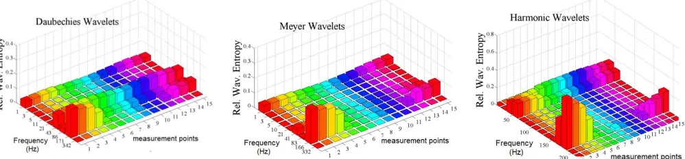 Figure 6.  Scale-dependent relative wavelet entropy (RWE(j) in (19)) derived using different wavelet families for damage state D1 of Fig.5