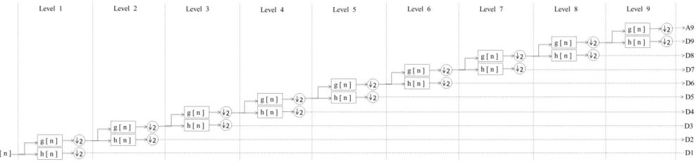 Figure 1.  Typical dyadic discrete wavelet transform (DWT) analysis filter bank with J=9 scales for processing of N=512 long discrete-time signals x[n]