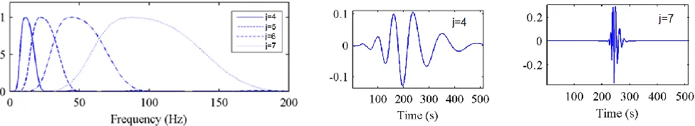Figure 2.  Daubechies wavelets “D20”: Normalized to the peak value Fourier magnitude spectrum ˆ (/ 2 )j for 4 different scales j (left panel); time history at scale j=4 (central panel); ); time history at scale j=7 (right panel)