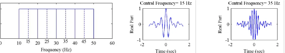 Figure 4.  Harmonic wavelets- constant bandwidth filterbank: positive Fourier magnitude spectrum for 4 different scales with central frequencies denoted by broken lines (left panel); real part time history for central frequency 15Hz (central panel); ); rea