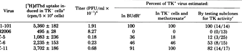TABLE 3. Estimated frequencies of TK+ viruses in the progeny of viruses selected from plaques produced byB2006 in TK- cells under methotrexate TK+