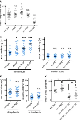 Figure 3 Normal NCA cation channel activity is re-quired for proper response latency during sleepbouts