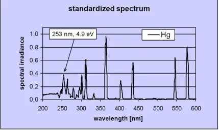 Figure 2.8  Standardized spectrum of the Oriel Hg arc lamp.  The peak UV photon energy 