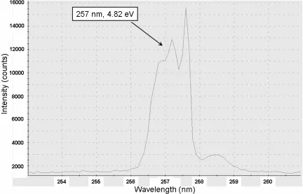 Figure 2.9  Spectrum of the 257 nm line of the Innova 300 FReD Ar ion laser.  The 