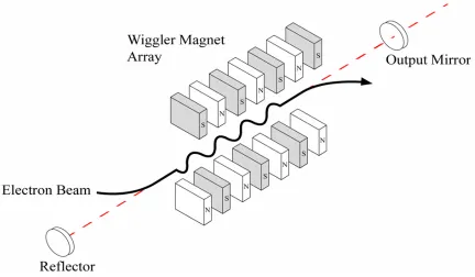 Figure 2.11  A schematic of a FEL wiggler array and optical resonator.26  The relativistic 