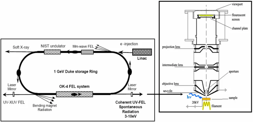 Figure 2.12  Schematic of the Duke storage ring OK-4/FEL and the NCSU PEEM 