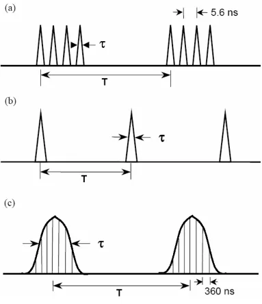 Figure 2.14  Pulse structure of (a) spontaneous emission mode (1 – 64 bunches, τ = 100 
