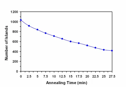 Figure 3.2  The variation in the number of HfSi2 islands during the annealing process 