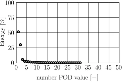 Figure 10: Number of POD values (singular values)