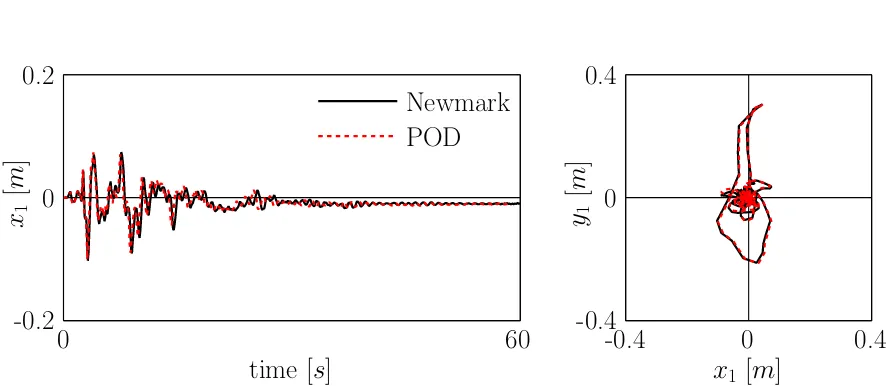 Figure 13: Response functions to the Loma Prieta excitation, full Newmark response and universal reduced PODresponse; left subplot: displacement x of node 1 dependent on time; right subplot: movement of the slider, dis-placement x and y of node 1