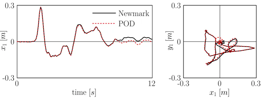 Figure 15: Response functions to the Northridge excitation, full Newmark response and universal reduced PODresponse; left subplot: displacement x of node 1 dependent on time; right subplot: movement of the slider, dis-placement x and y of node 1