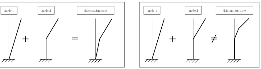 Figure 2: Inappropriate mode superposition