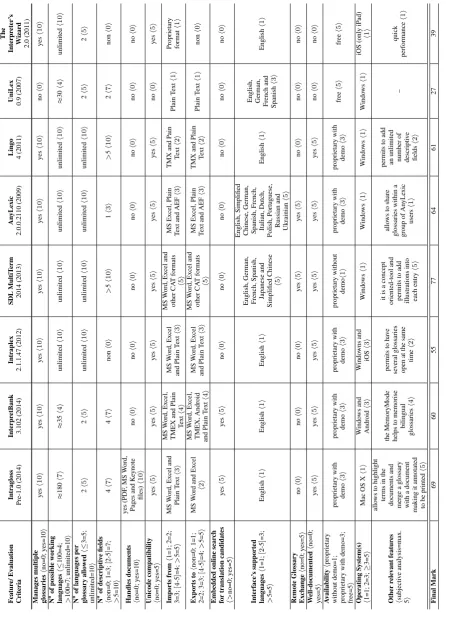 Table 1: Comparative view and classiﬁcation of several terminology management tools.
