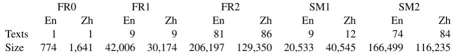 Table 1: Corpora used in this study (the size is in words for En, in characters for Zh)
