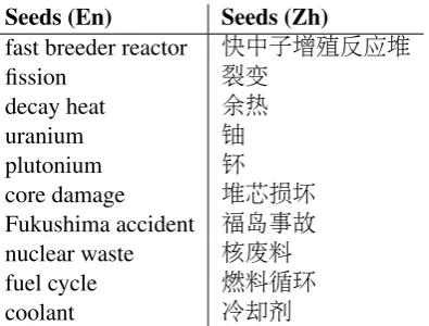 Table 2: Parallel keyword seeds on Fast Reactors for FR2