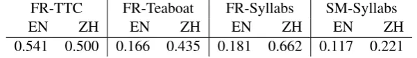 Table 3: Krippendorff’s αfor different term lists