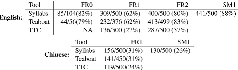 Table 4: Number of relevant (R) terms against candidate terms