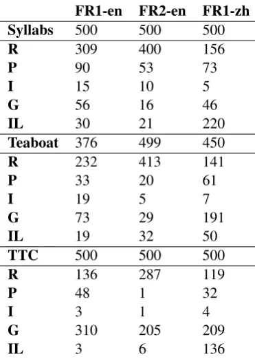 Table 5: Distribution of term annotation classes