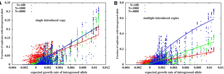 Figure 5 Introgression probabilities of single-locus variants vs. their expected growth rates, for recipient populations of different sizes when (A) a single