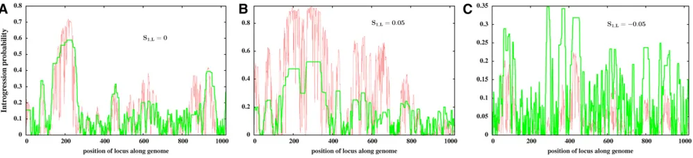 Figure 6simulations, 2of the genome is shown. Note that Equation 5 broadly captures variation of introgression probability along the introduced block for the:6% of the total variance in probabilities), but signiﬁcantly underestimates or overestimates proba