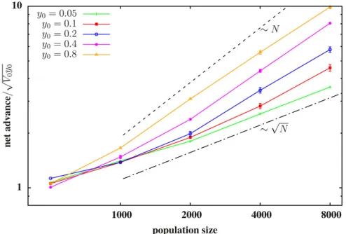 Figure 7 The net advance relative todependence for largergenic variance per unit map length is the same for blocks of different maplengths