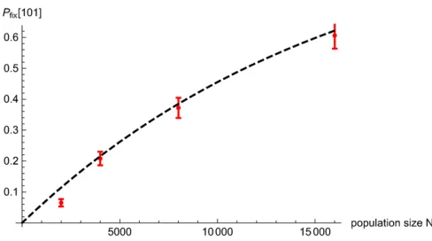 Figure A1 Probability that theerror bars show uncertainty estimates for thegenotype is “101” recombinant ﬁxes in a population with N individuals vs