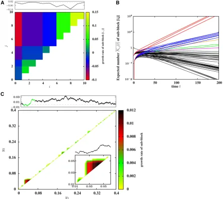 Figure 11; ymain plot zooms into a particular region of the block (highlighted in green in the upper panel) and depicts fragments that have a positive growth rate jparticular fragment with endpointsany fragmentp fyﬃﬃﬃﬃﬃﬃunit map lengthrepresents the positi